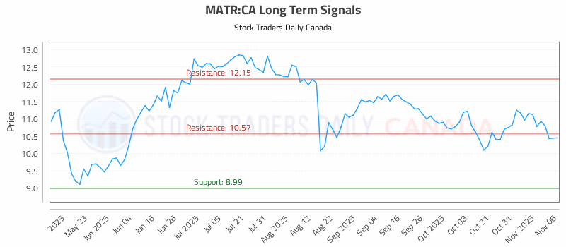 Stock Chart for MATR:CA