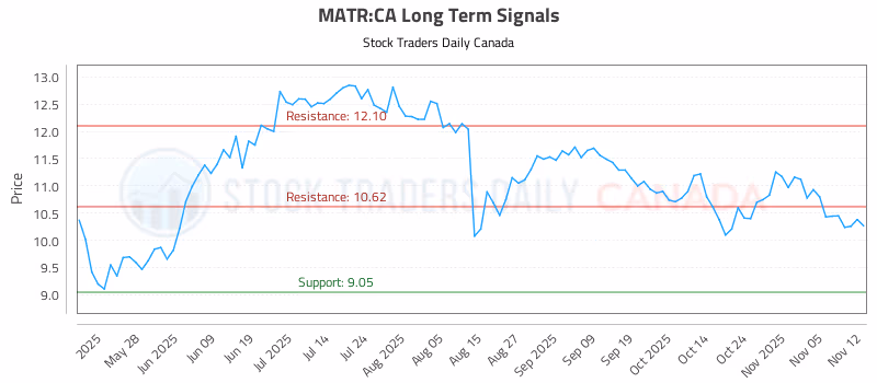 Stock Chart for MATR:CA