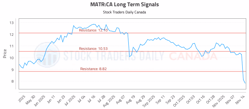 Stock Chart for MATR:CA