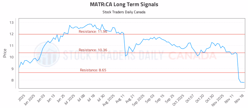 Stock Chart for MATR:CA