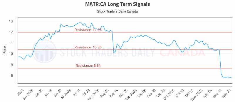 Stock Chart for MATR:CA