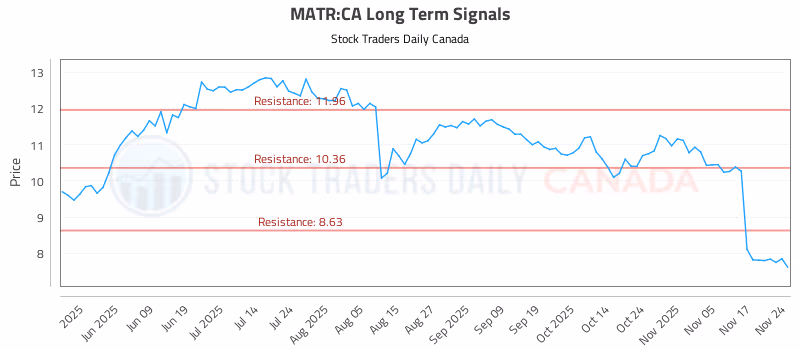 Stock Chart for MATR:CA