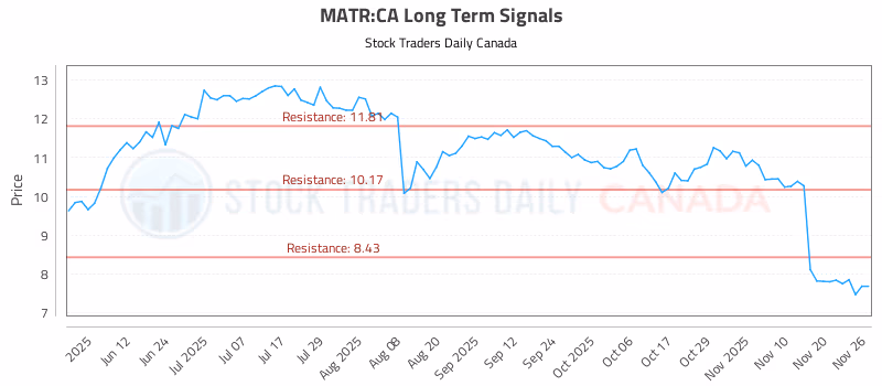 Stock Chart for MATR:CA