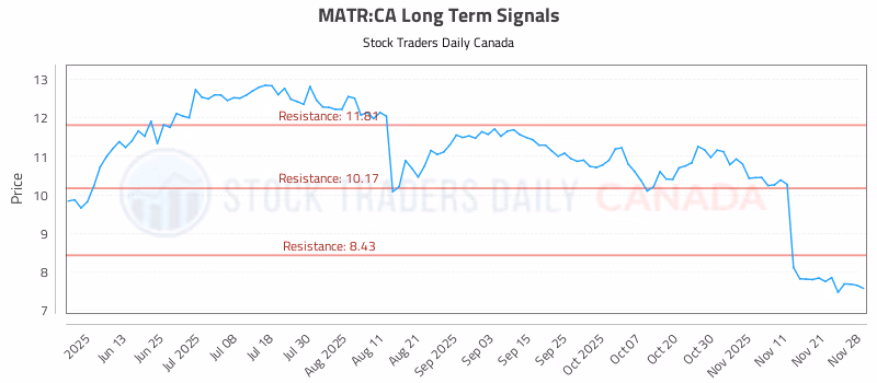 Stock Chart for MATR:CA