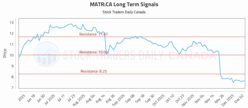 Stock Chart for MATR:CA