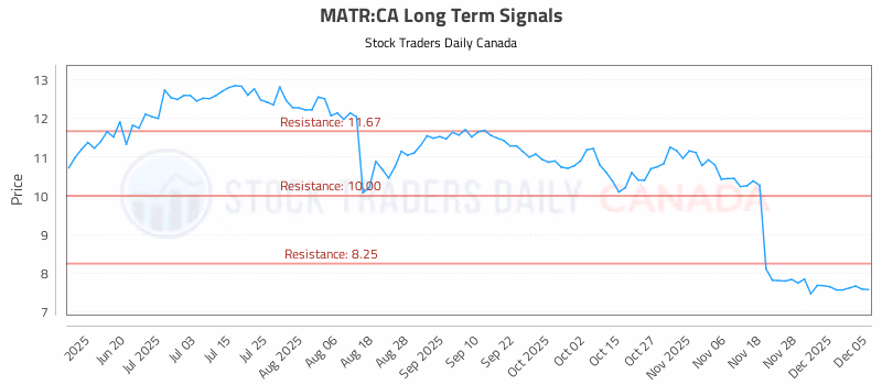 Stock Chart for MATR:CA