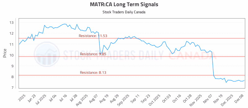 Stock Chart for MATR:CA