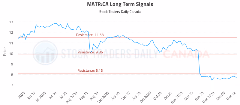 Stock Chart for MATR:CA