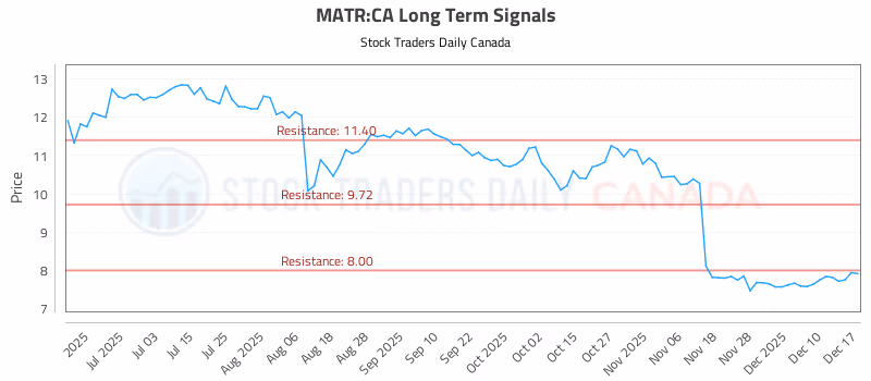 Stock Chart for MATR:CA