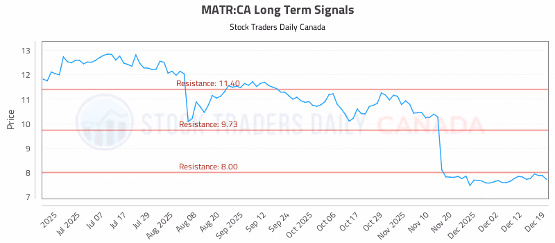 Stock Chart for MATR:CA