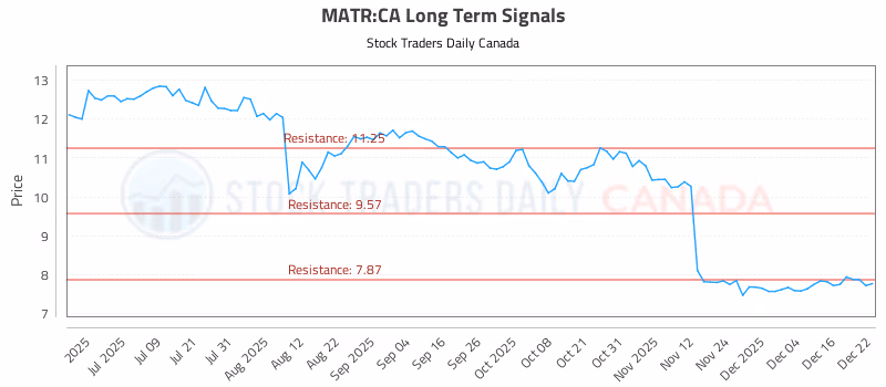 Stock Chart for MATR:CA