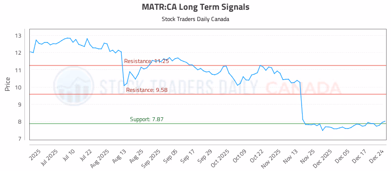 Stock Chart for MATR:CA