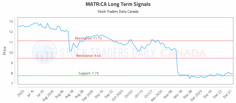 Stock Chart for MATR:CA