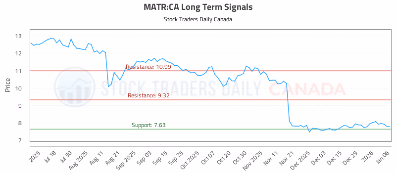 Stock Chart for MATR:CA