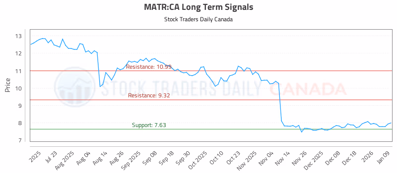 Stock Chart for MATR:CA