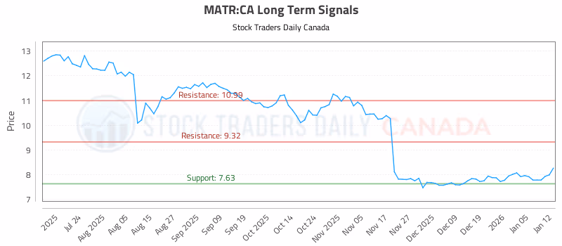 Stock Chart for MATR:CA