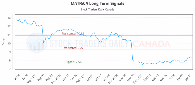 Stock Chart for MATR:CA
