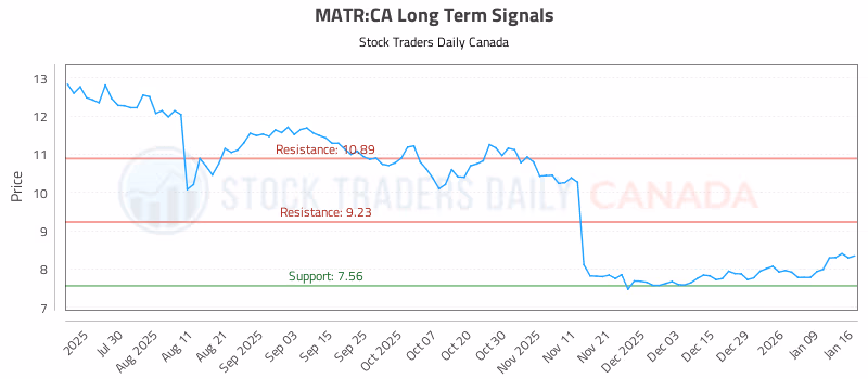 Stock Chart for MATR:CA