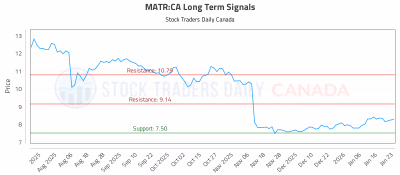Stock Chart for MATR:CA