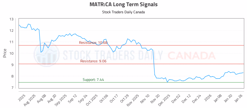 Stock Chart for MATR:CA