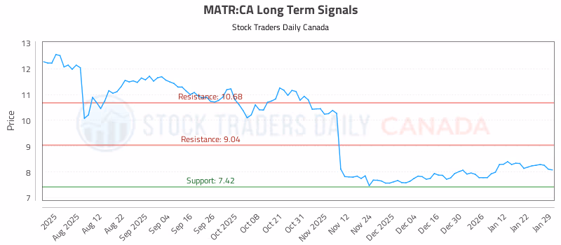 Stock Chart for MATR:CA