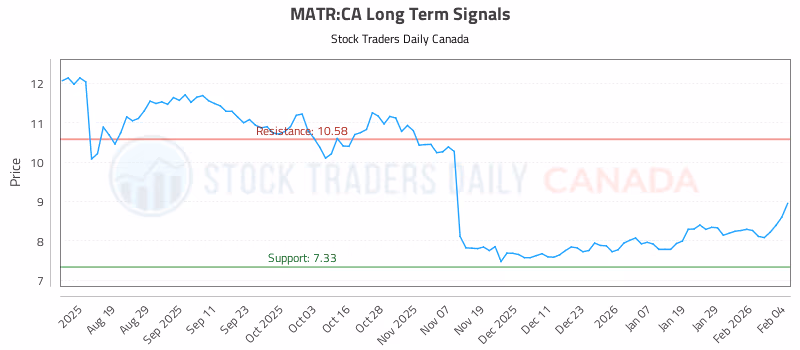 Stock Chart for MATR:CA