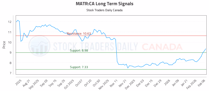 Stock Chart for MATR:CA