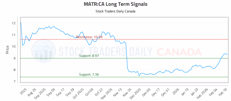 Stock Chart for MATR:CA