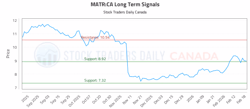 Stock Chart for MATR:CA