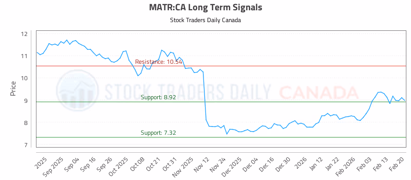 Stock Chart for MATR:CA