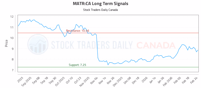 Stock Chart for MATR:CA