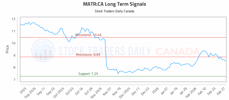 Stock Chart for MATR:CA