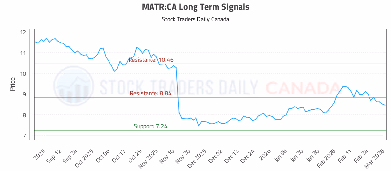 Stock Chart for MATR:CA