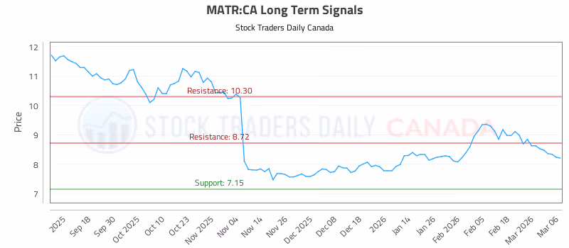 Stock Chart for MATR:CA