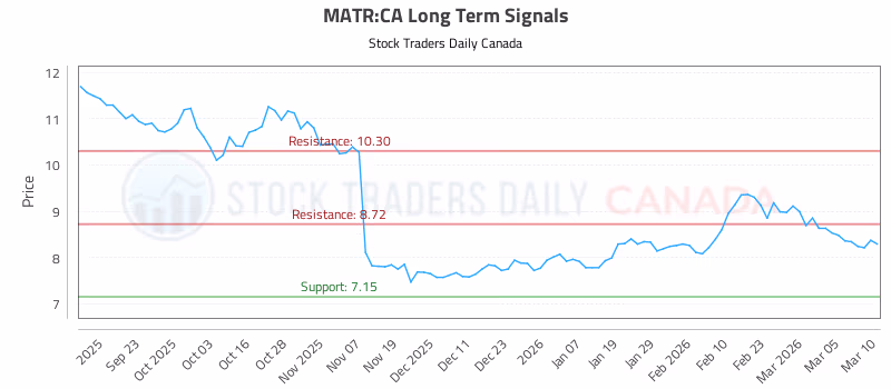 Stock Chart for MATR:CA