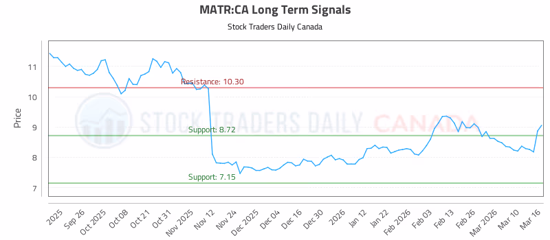 Stock Chart for MATR:CA