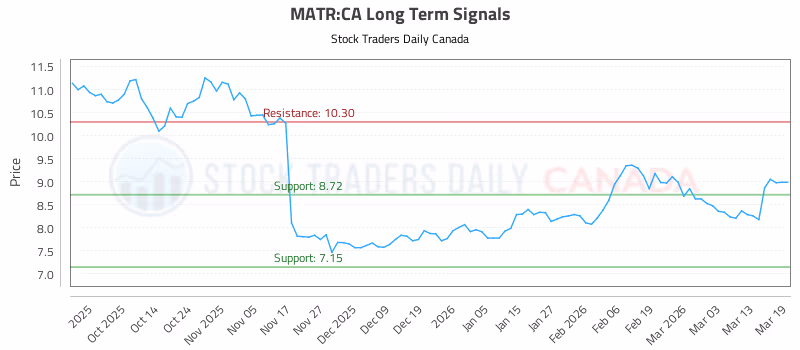 Stock Chart for MATR:CA
