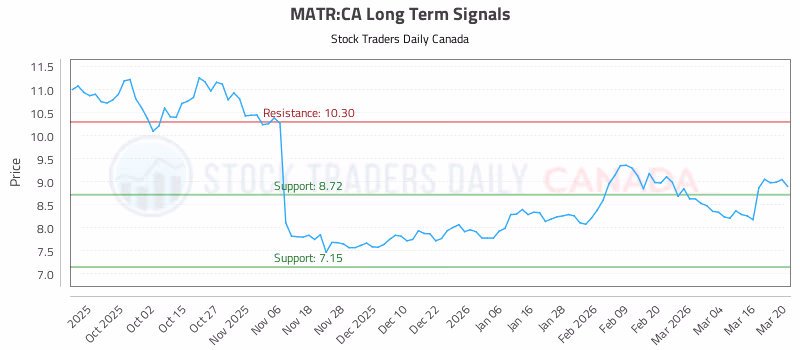 Stock Chart for MATR:CA
