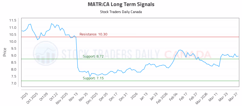 Stock Chart for MATR:CA