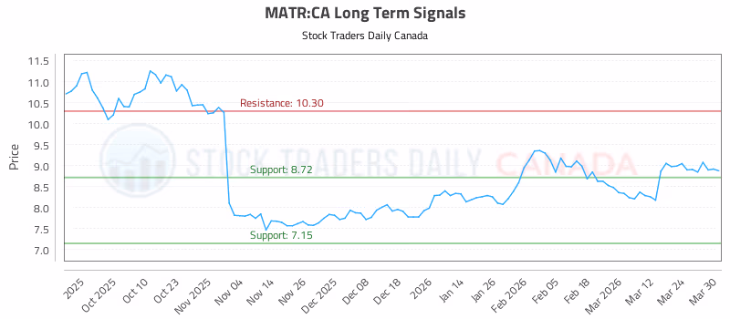 Stock Chart for MATR:CA
