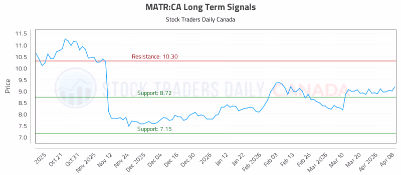 Stock Chart for MATR:CA