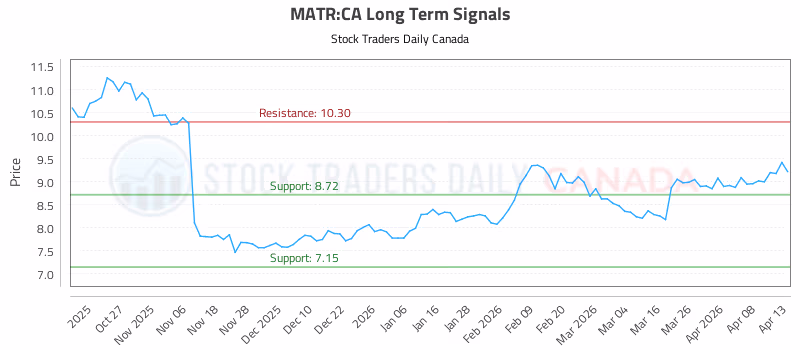 Stock Chart for MATR:CA