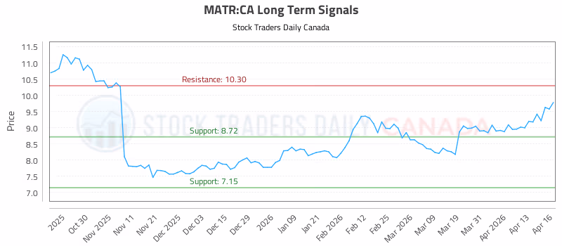 Stock Chart for MATR:CA