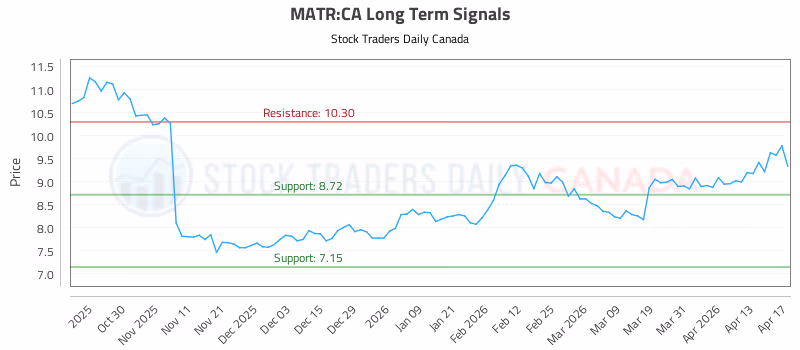 Stock Chart for MATR:CA
