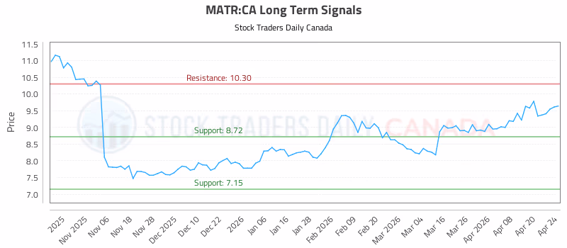 Stock Chart for MATR:CA