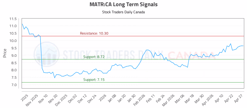 Stock Chart for MATR:CA