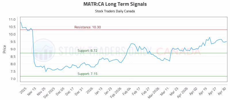 Stock Chart for MATR:CA