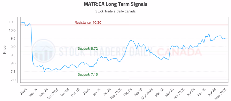 Stock Chart for MATR:CA