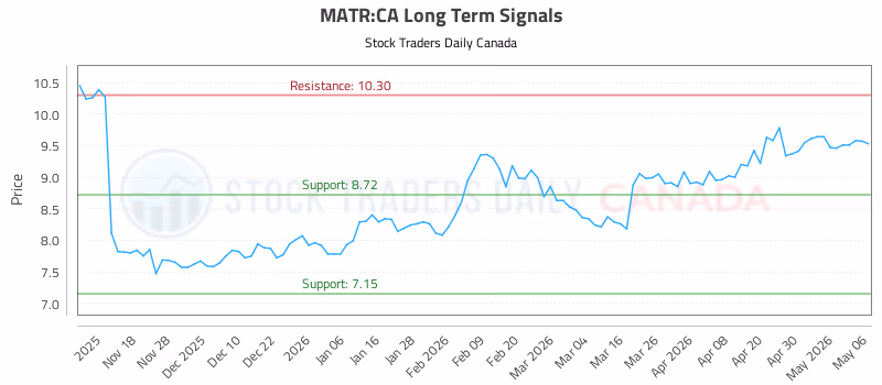 Stock Chart for MATR:CA