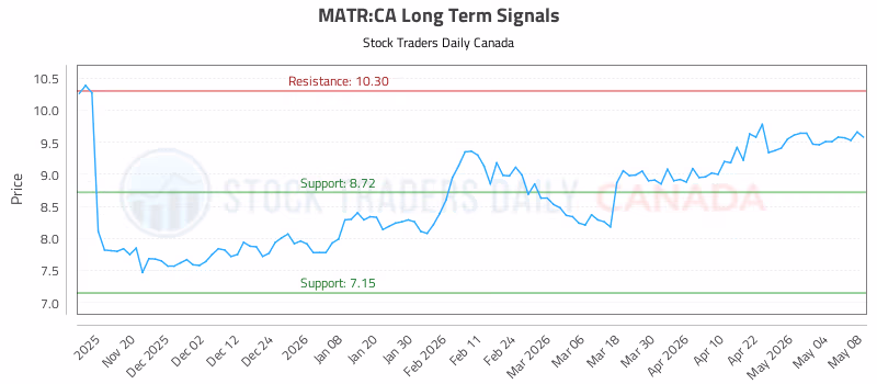 Stock Chart for MATR:CA